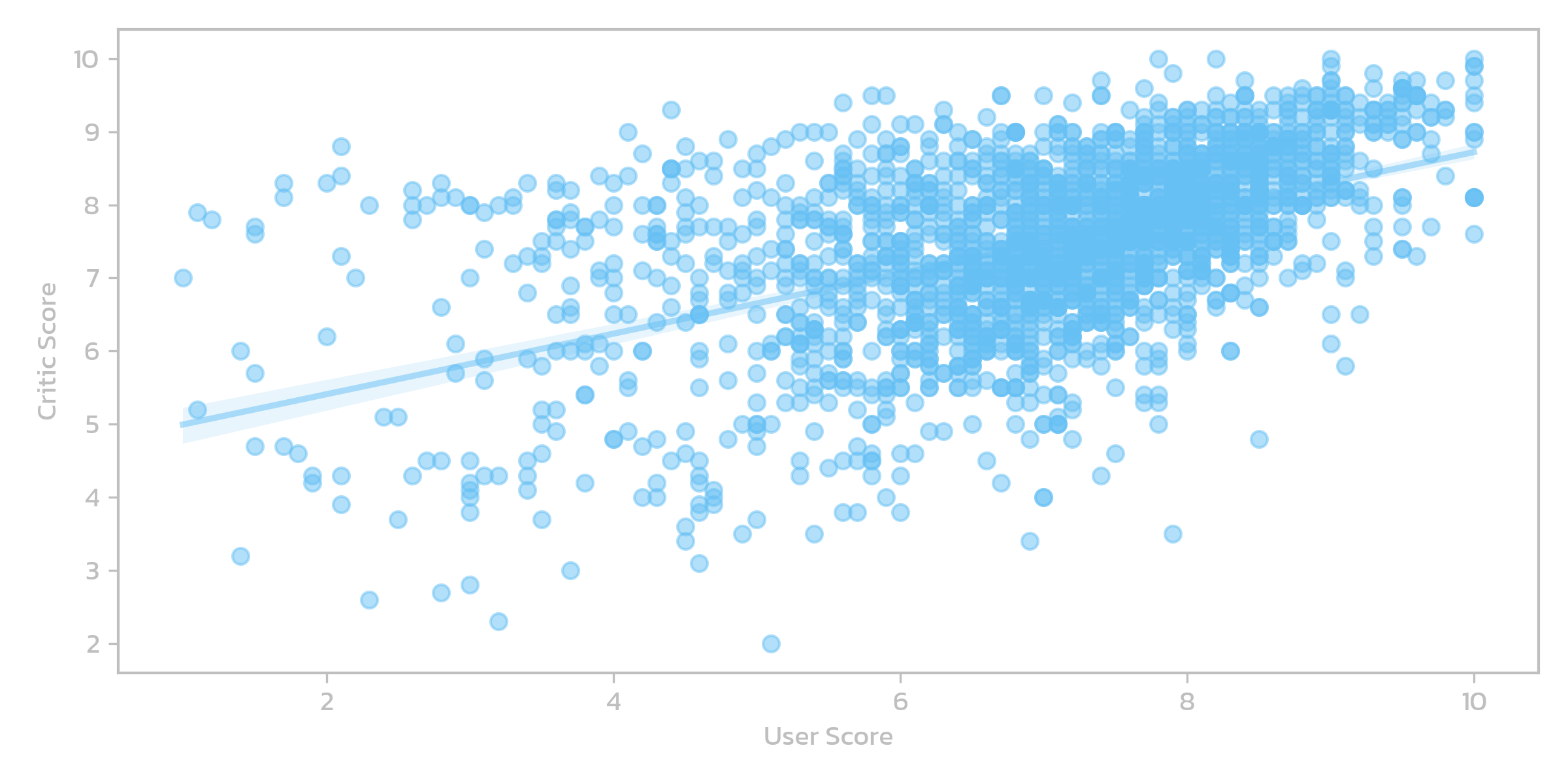 games user score vs critic score scatter plot